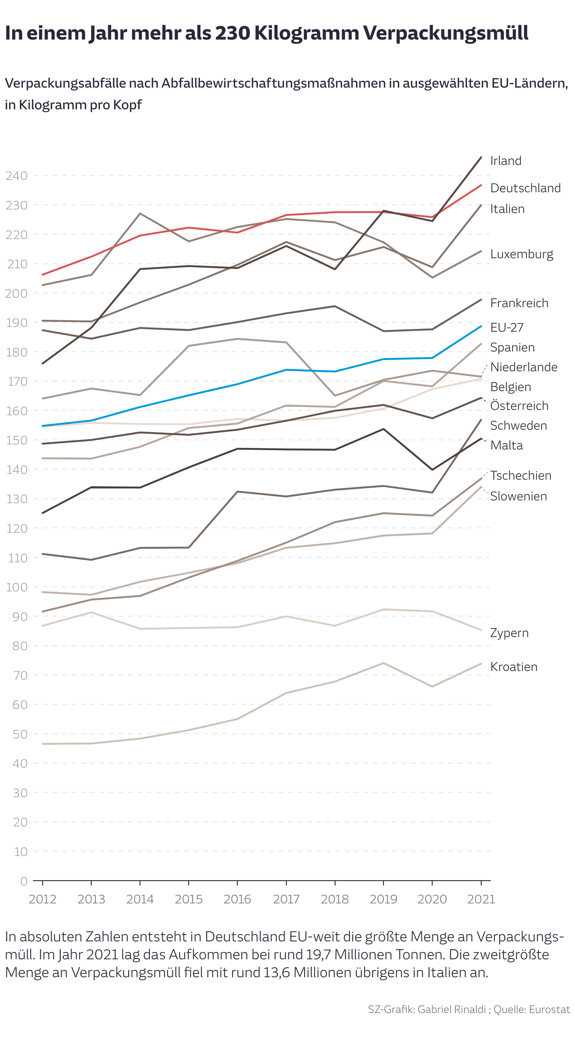 In einem Jahr mehr als 230 Kilogramm Verpackungsmüll