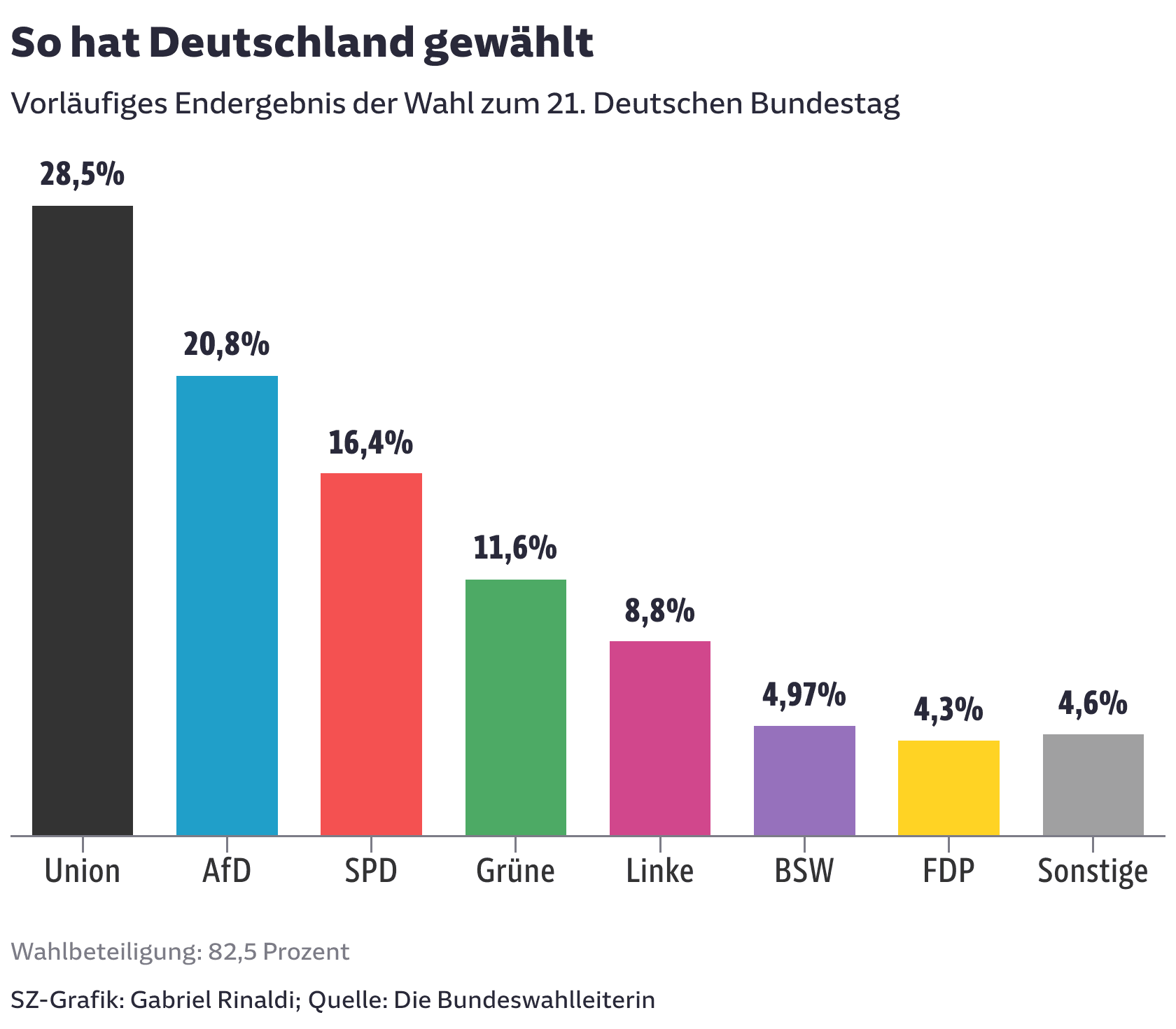 So hat Deutschland gewählt