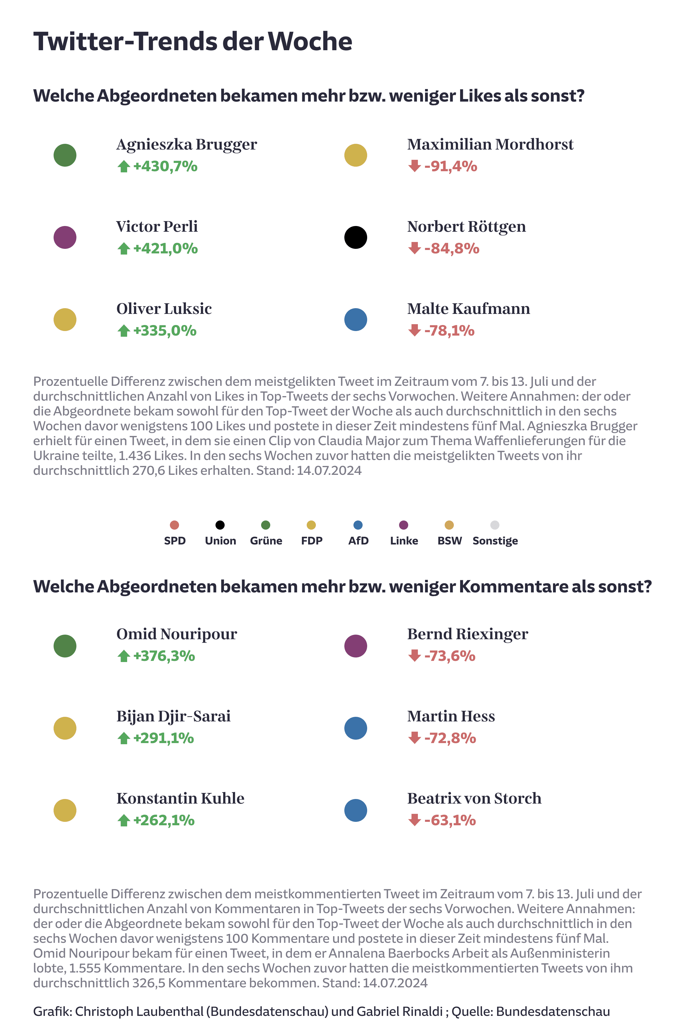 Twitter-Trends der Woche