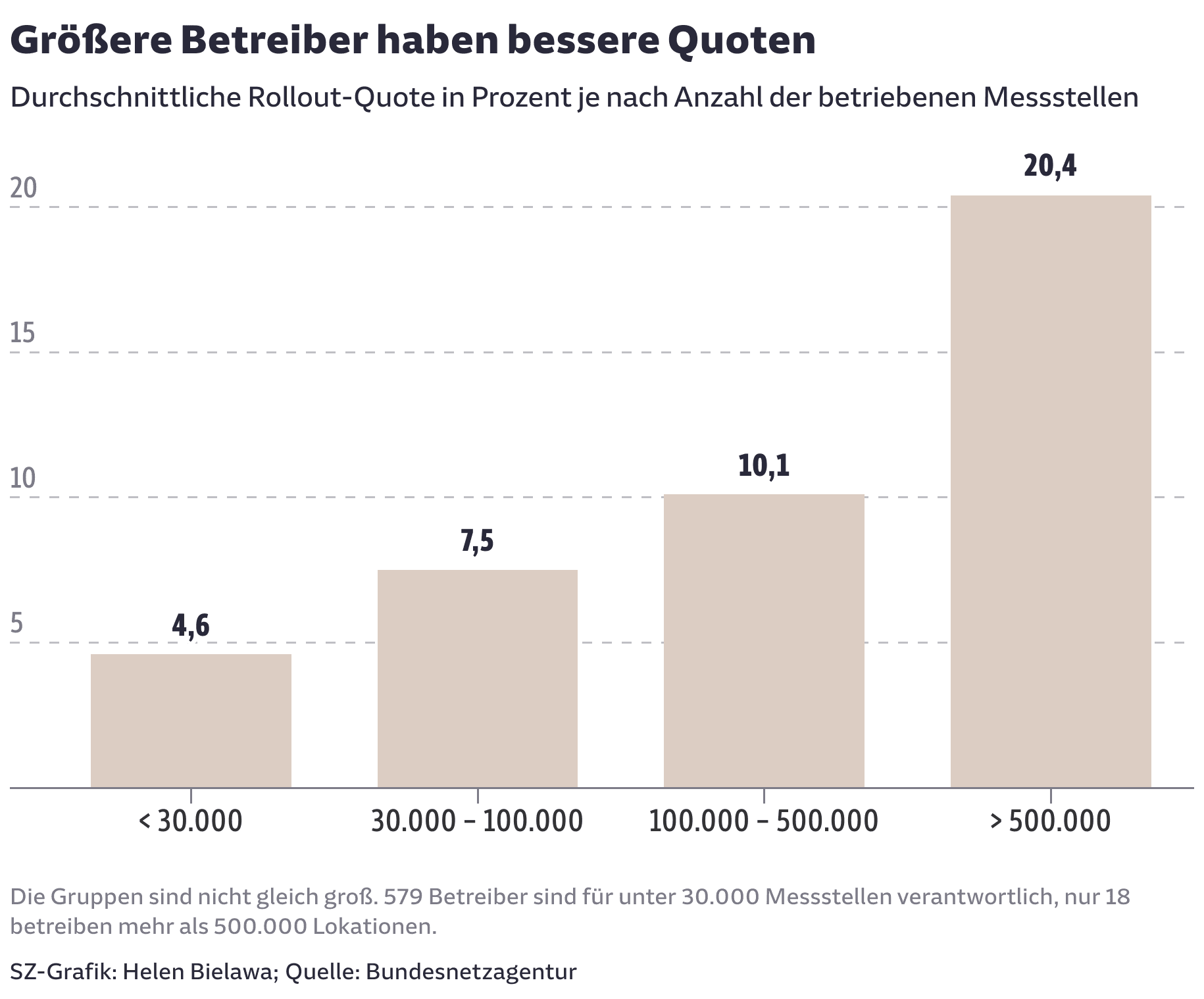 Größere Betreiber haben bessere Quoten