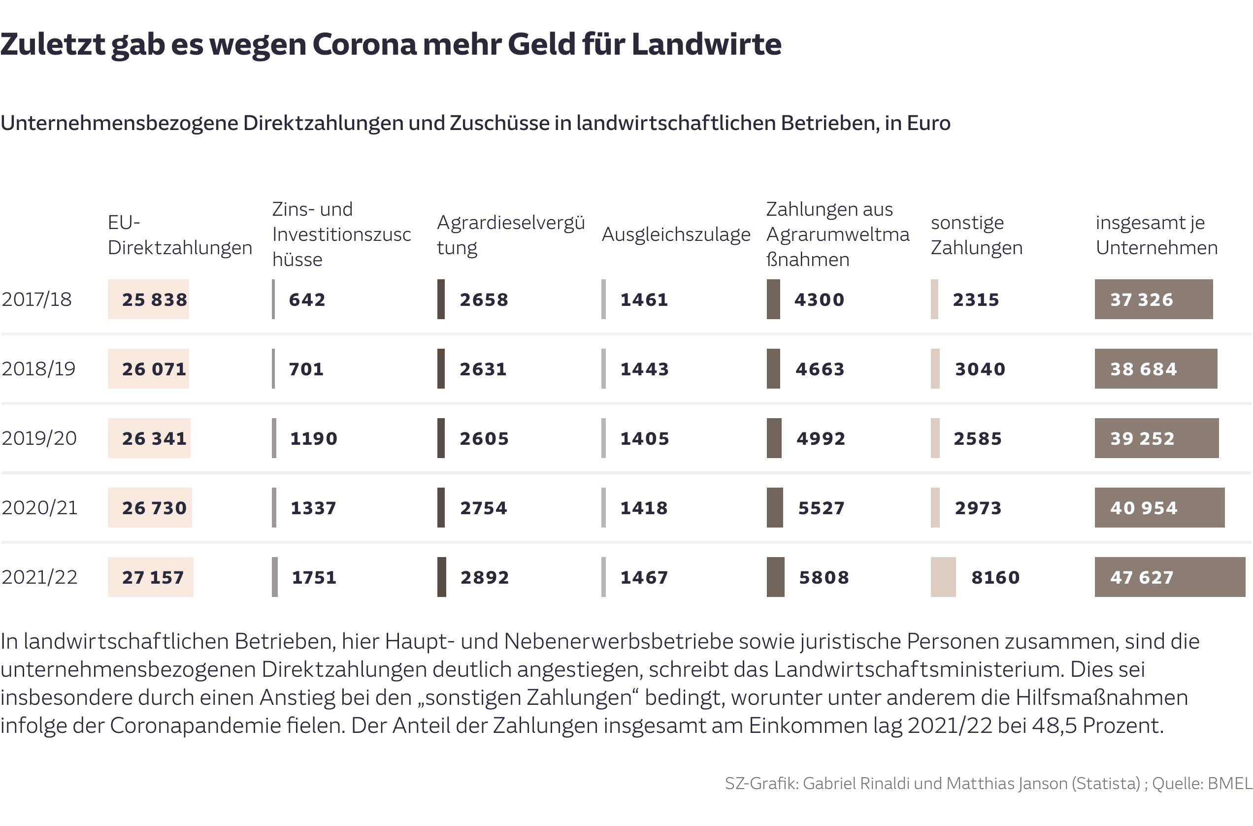 Zuletzt gab es wegen Corona mehr Geld für Landwirte
