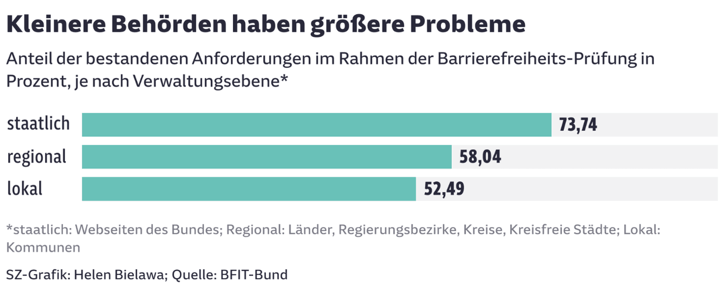 Balkendiagramm zeigt, dass staatliche Behörden mit 73,74 % die meisten Barrierefreiheits-Anforderungen erfüllen. Regionale Behörden 58,04 %, lokale nur 52,49 %.
