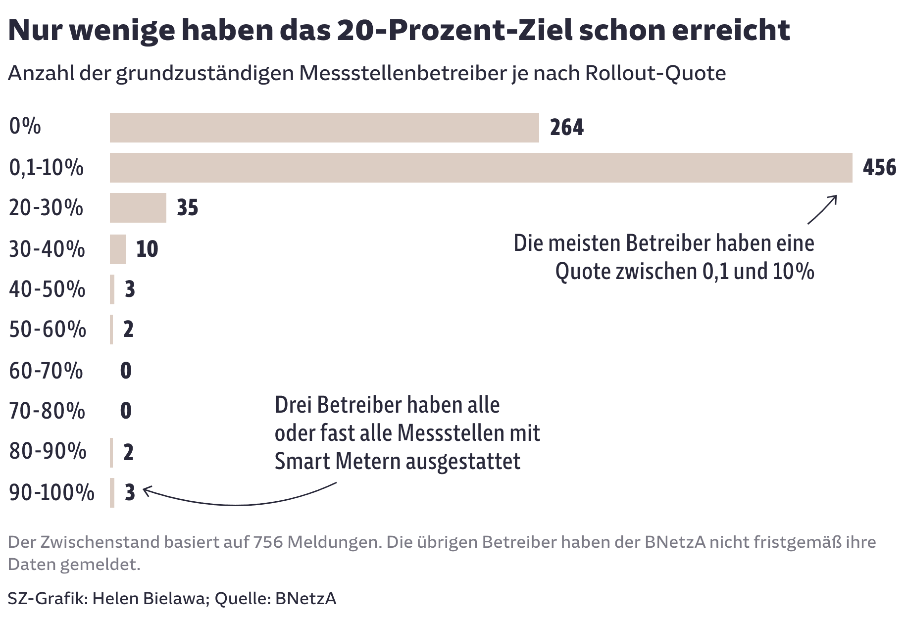 Nur wenige haben das 20-Prozent-Ziel schon erreicht