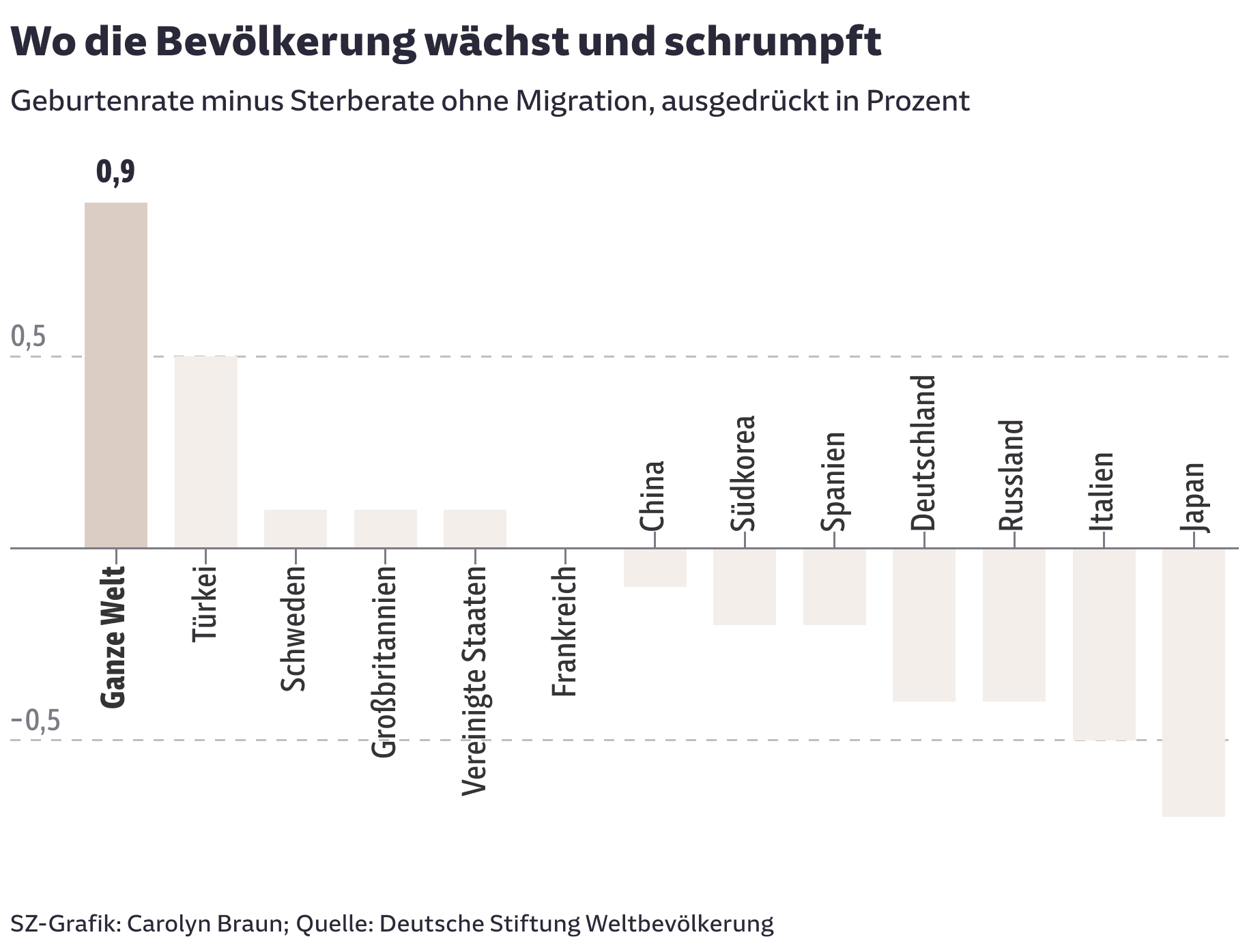 Wo die Bevölkerung wächst und schrumpft