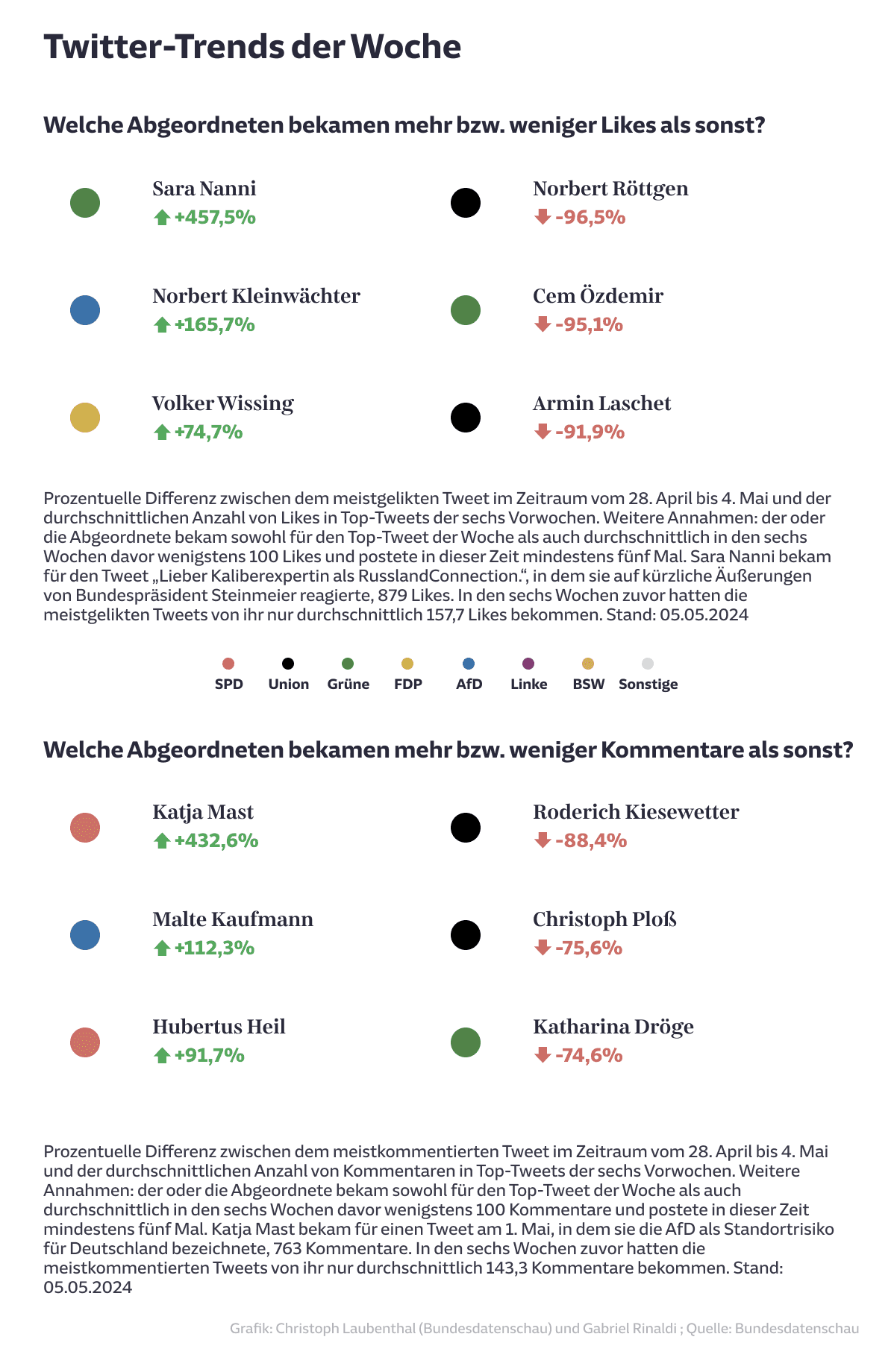 Twitter-Trends der Woche