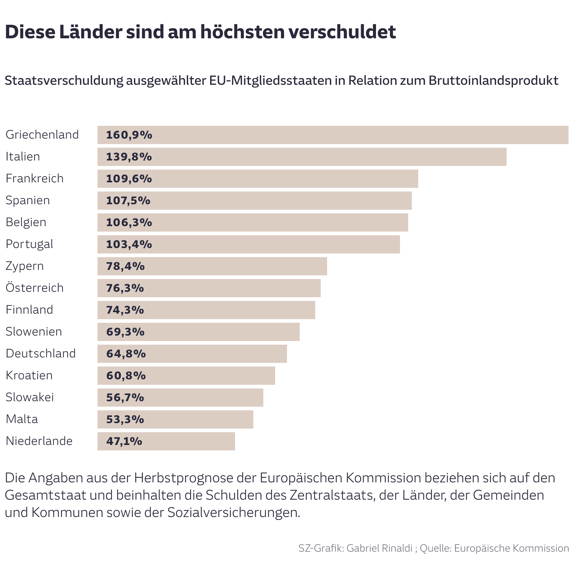 Diese Länder sind am höchsten verschuldet