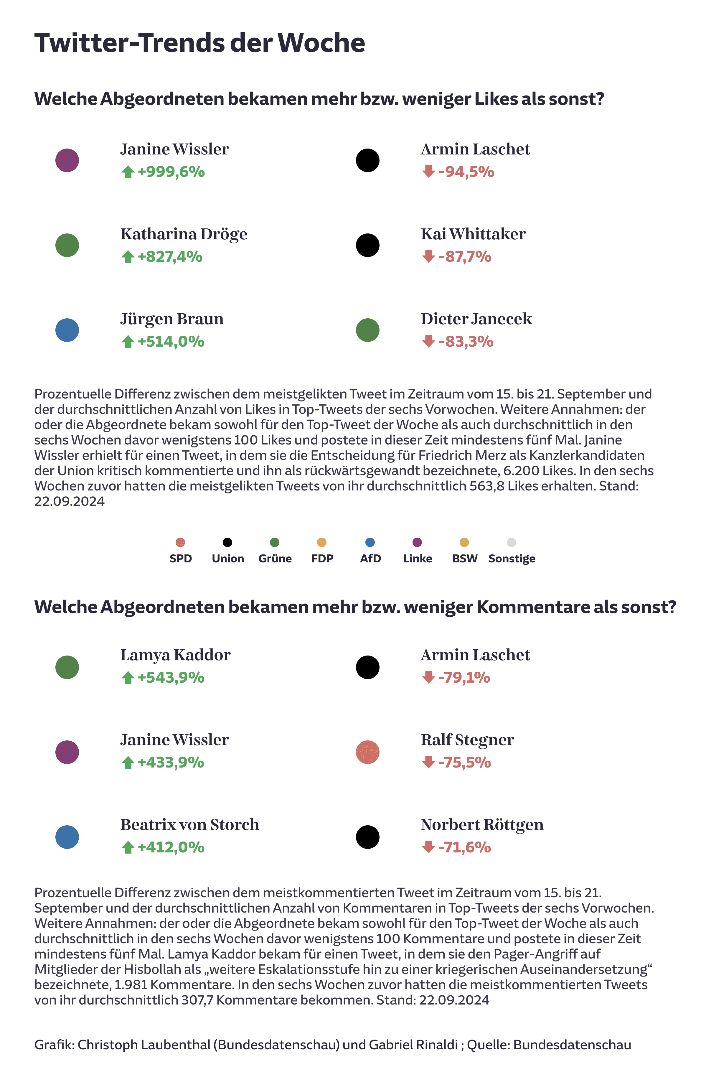 Twitter-Trends der Woche