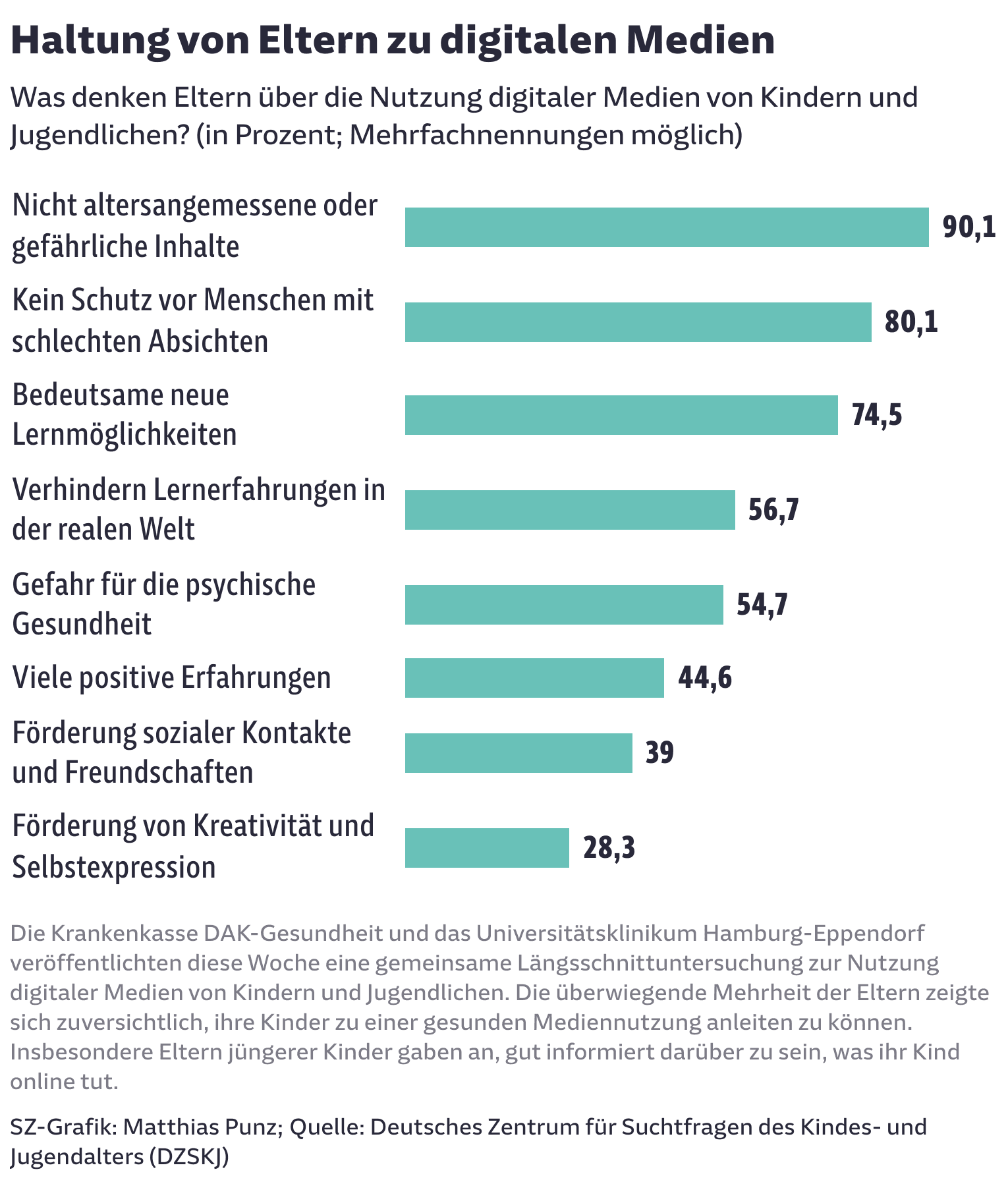 Haltung von Eltern zur Nutzung digitaler Medien