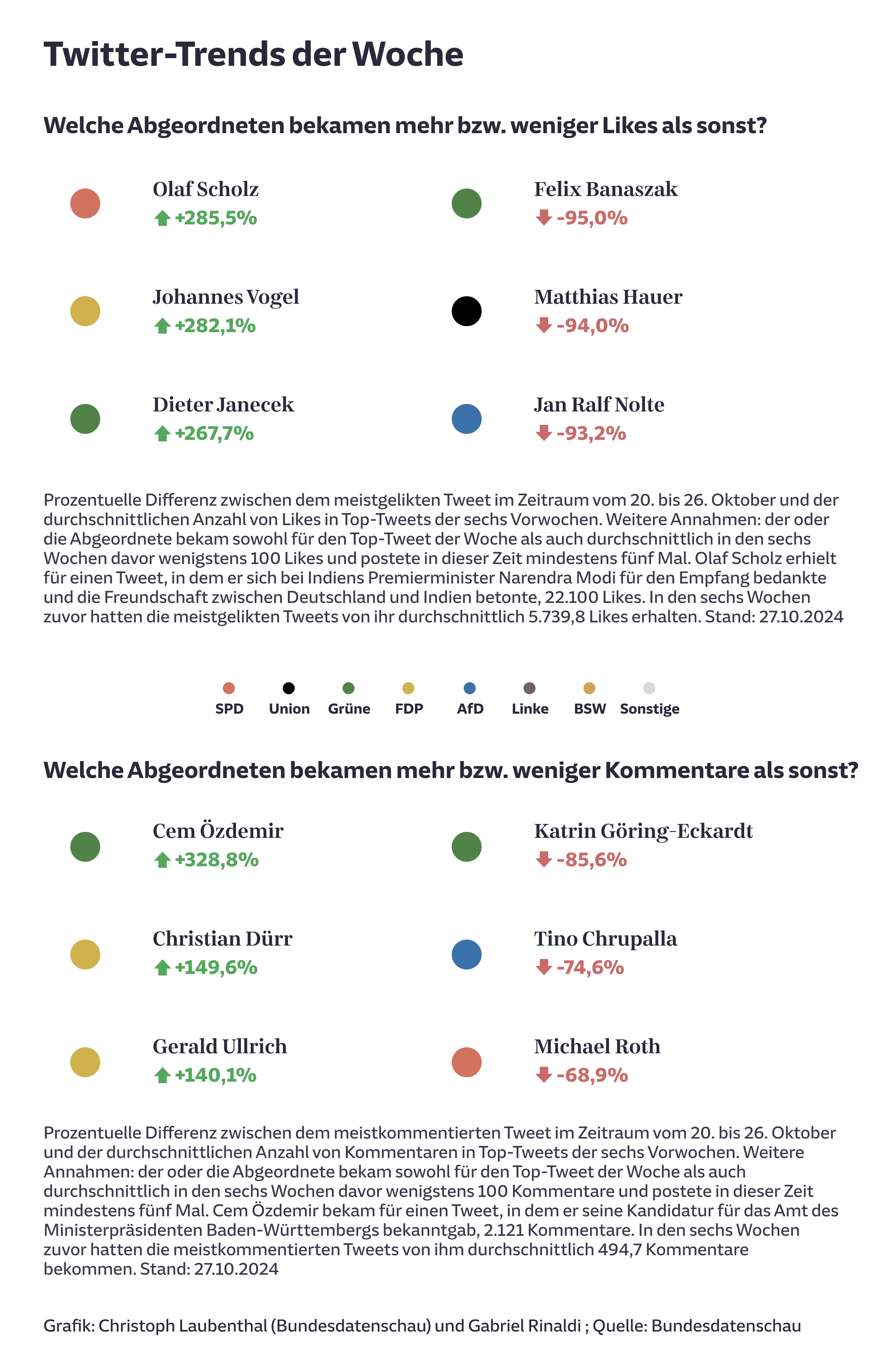 Twitter-Trends der Woche
