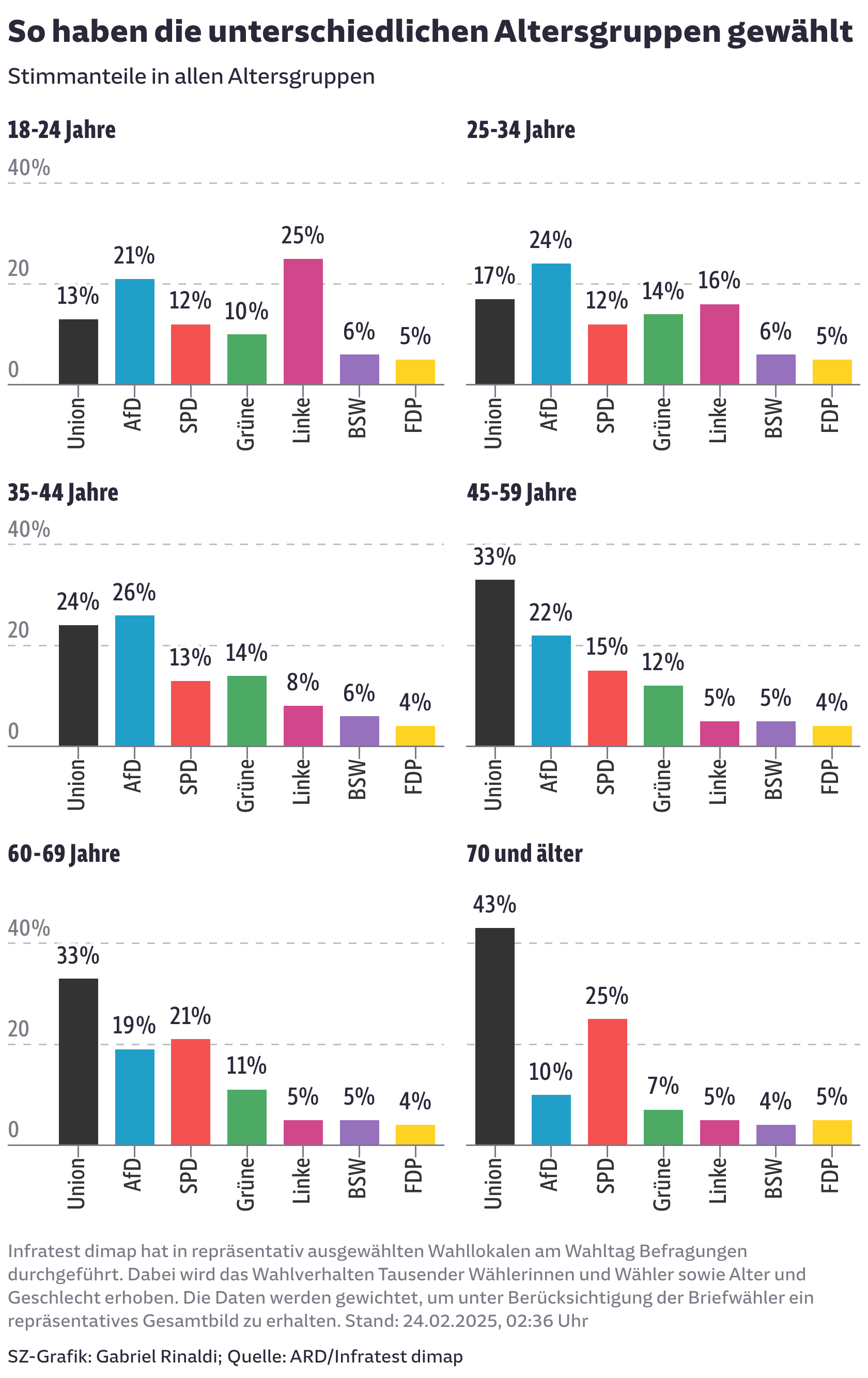 So haben die unterschiedlichen Altersgruppen gewählt