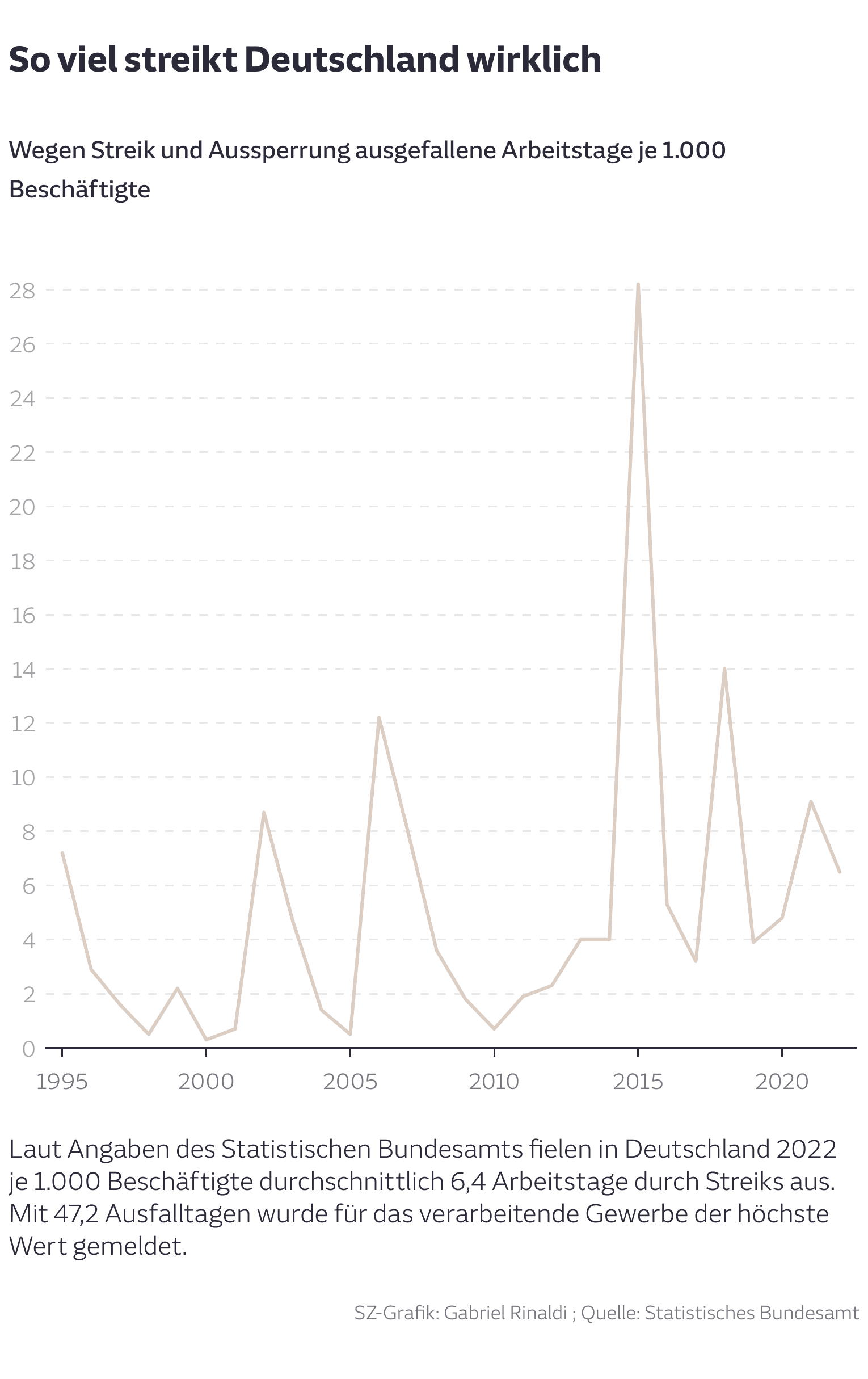 So viel streikt Deutschland wirklich