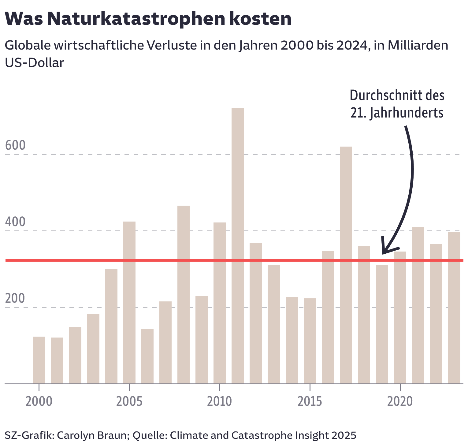 Was Naturkatastrophen kosten