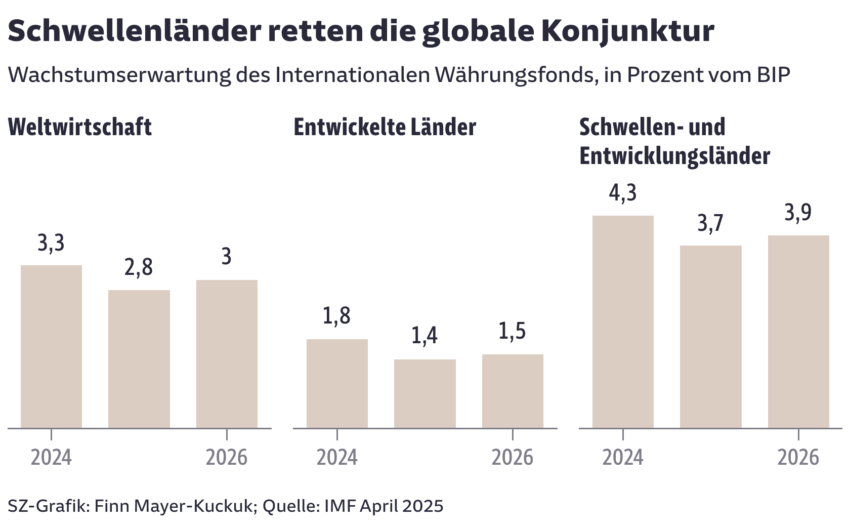 Schwellenländer retten die globale Konjunktur