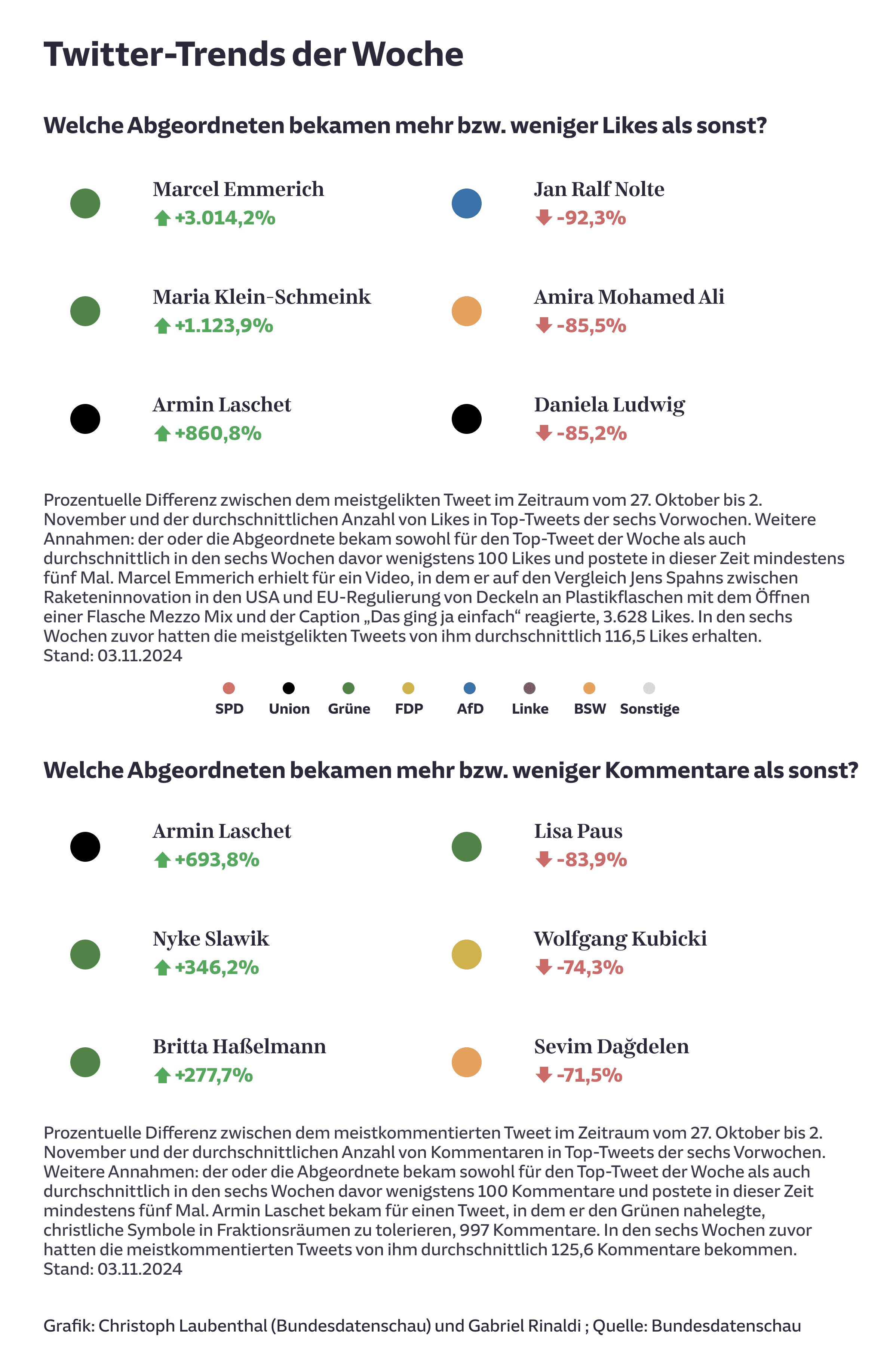 Twitter-Trends der Woche