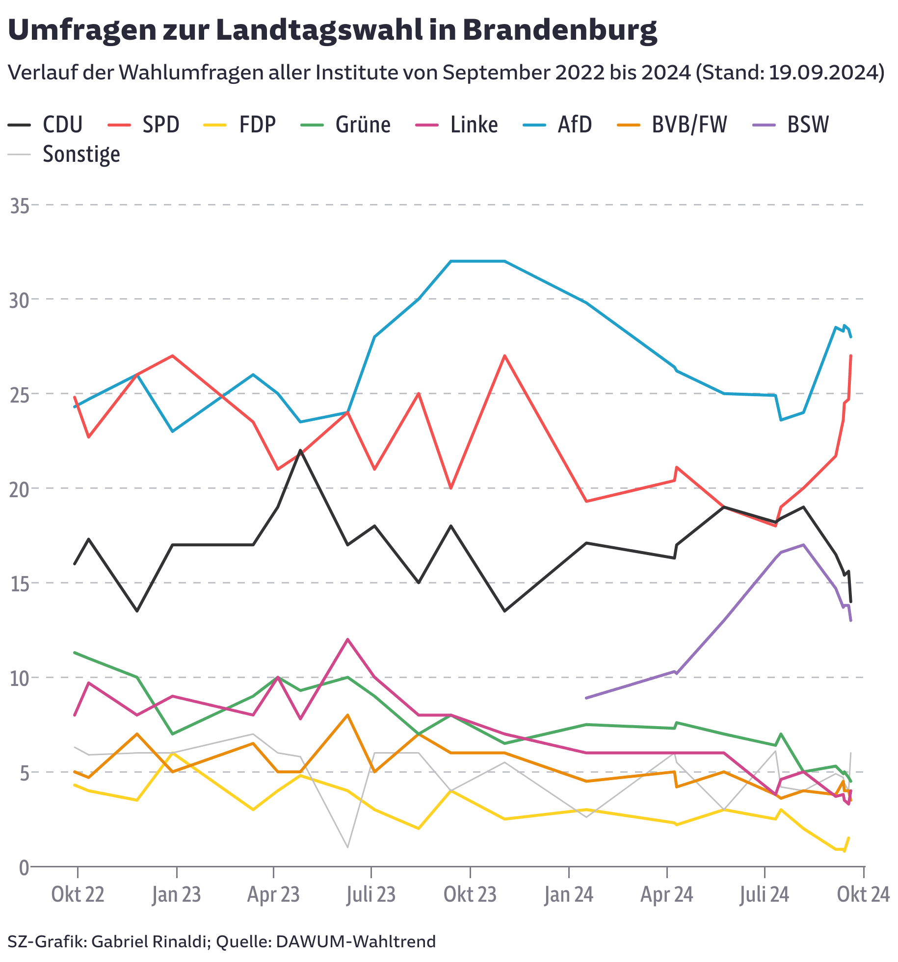 Umfragen zur Landtagswahl in Brandenburg