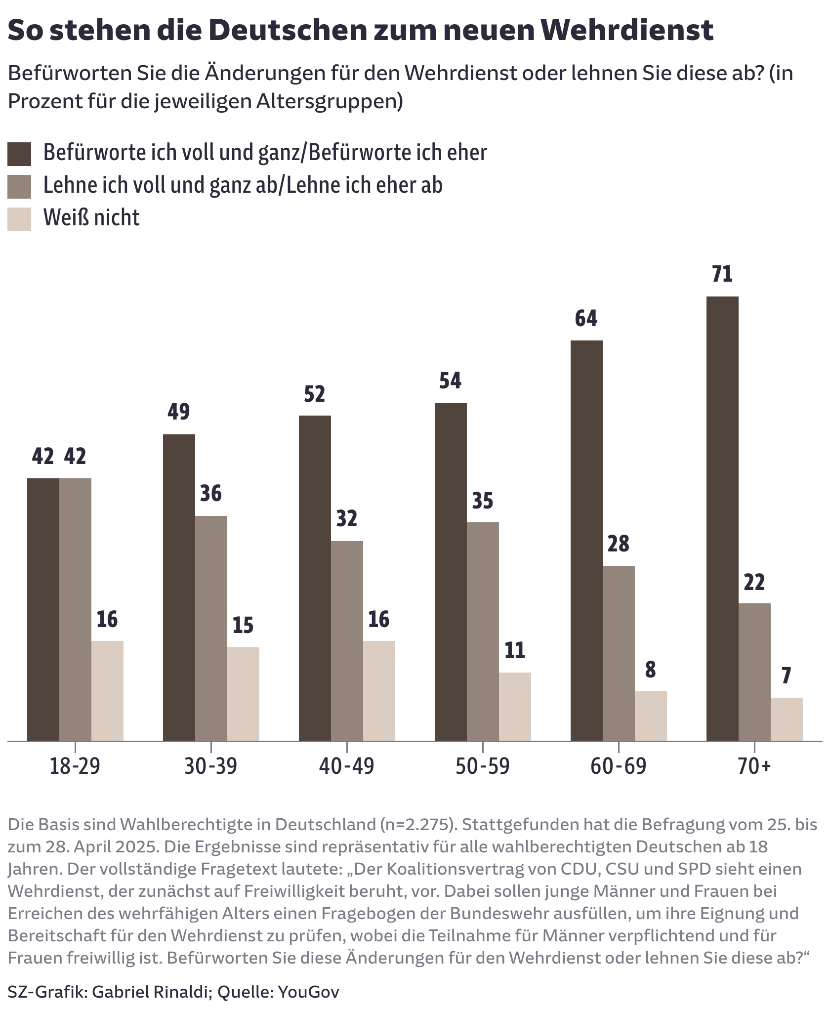 So stehen die Deutschen zum neuen Wehrdienst