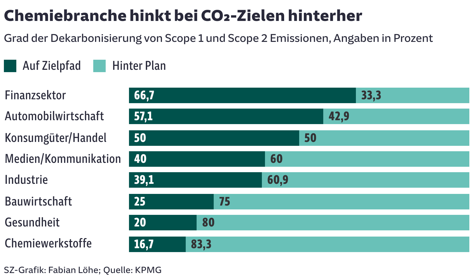 Chemiebranche hinkt bei CO₂-Zielen hinterher