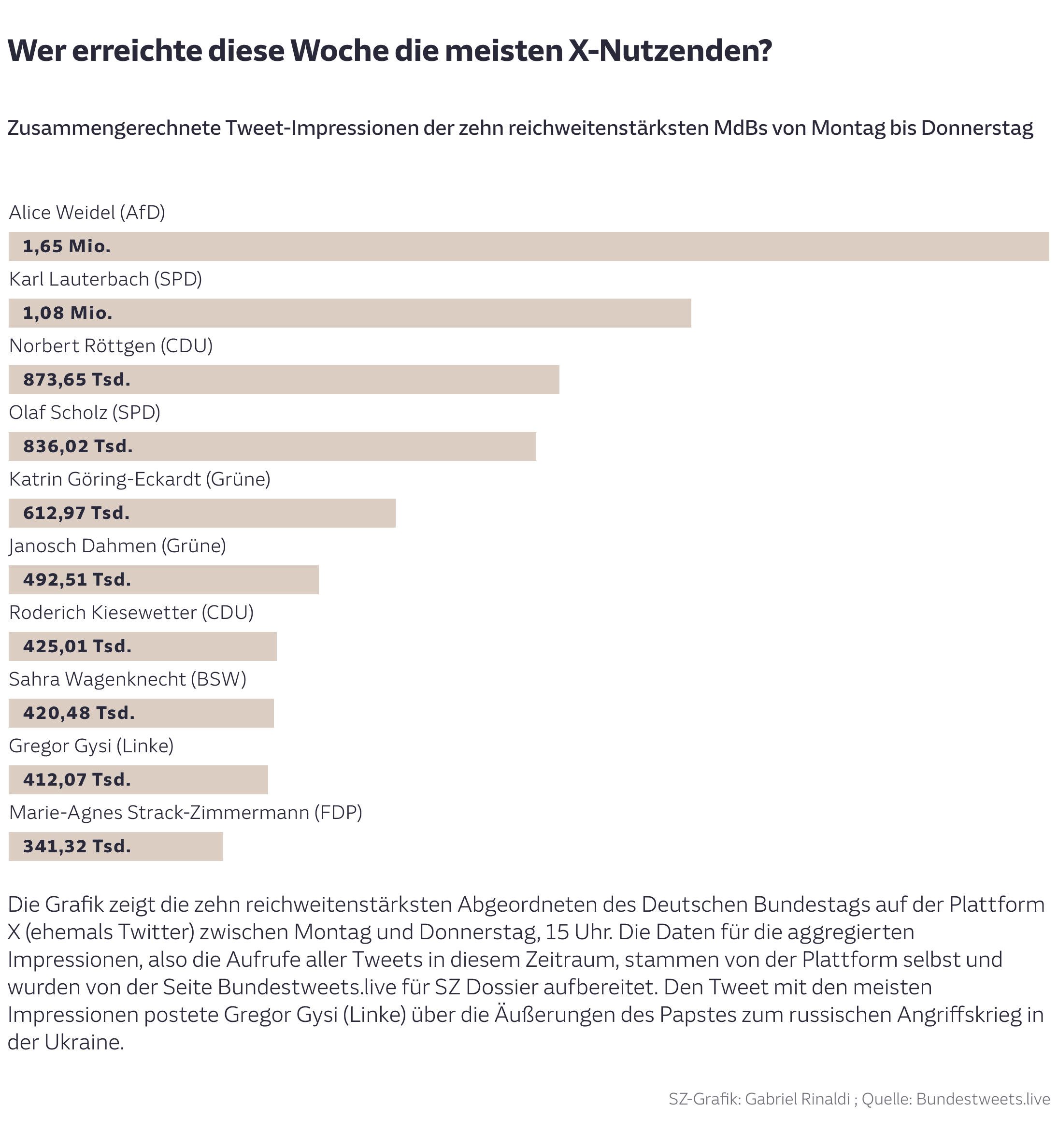 Wer erreichte diese Woche die meisten X-Nutzenden?