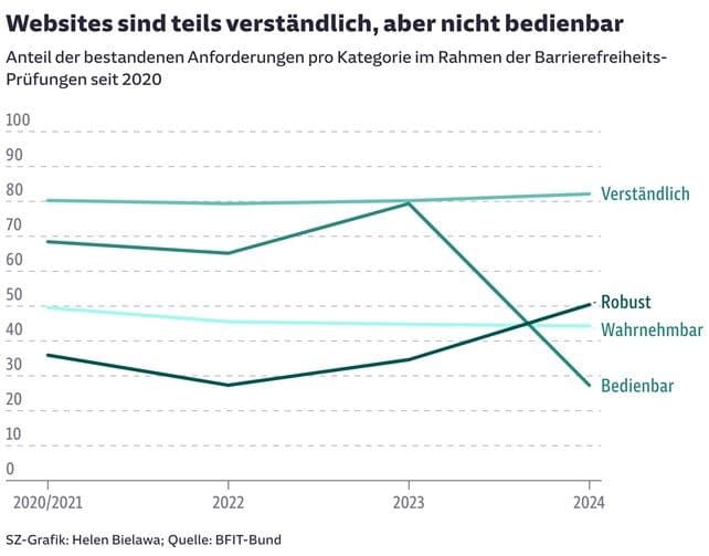 Liniendiagramm zeigt, dass Websites seit 2020 meist verständlich, aber zunehmend weniger bedienbar sind. Bedienbarkeit fällt 2024 deutlich ab.