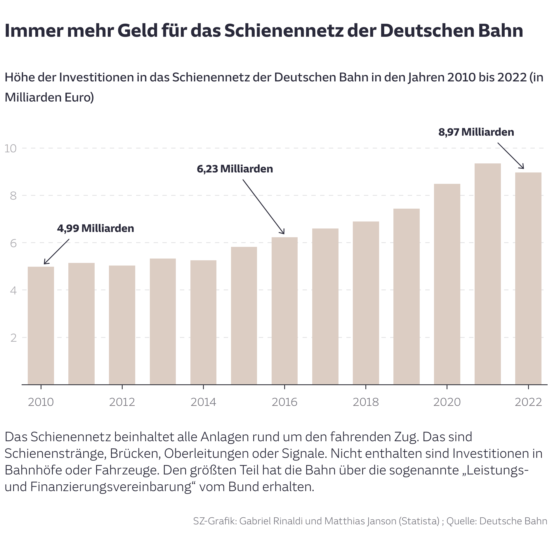 Immer mehr Geld für das Schienennetz der Deutschen Bahn