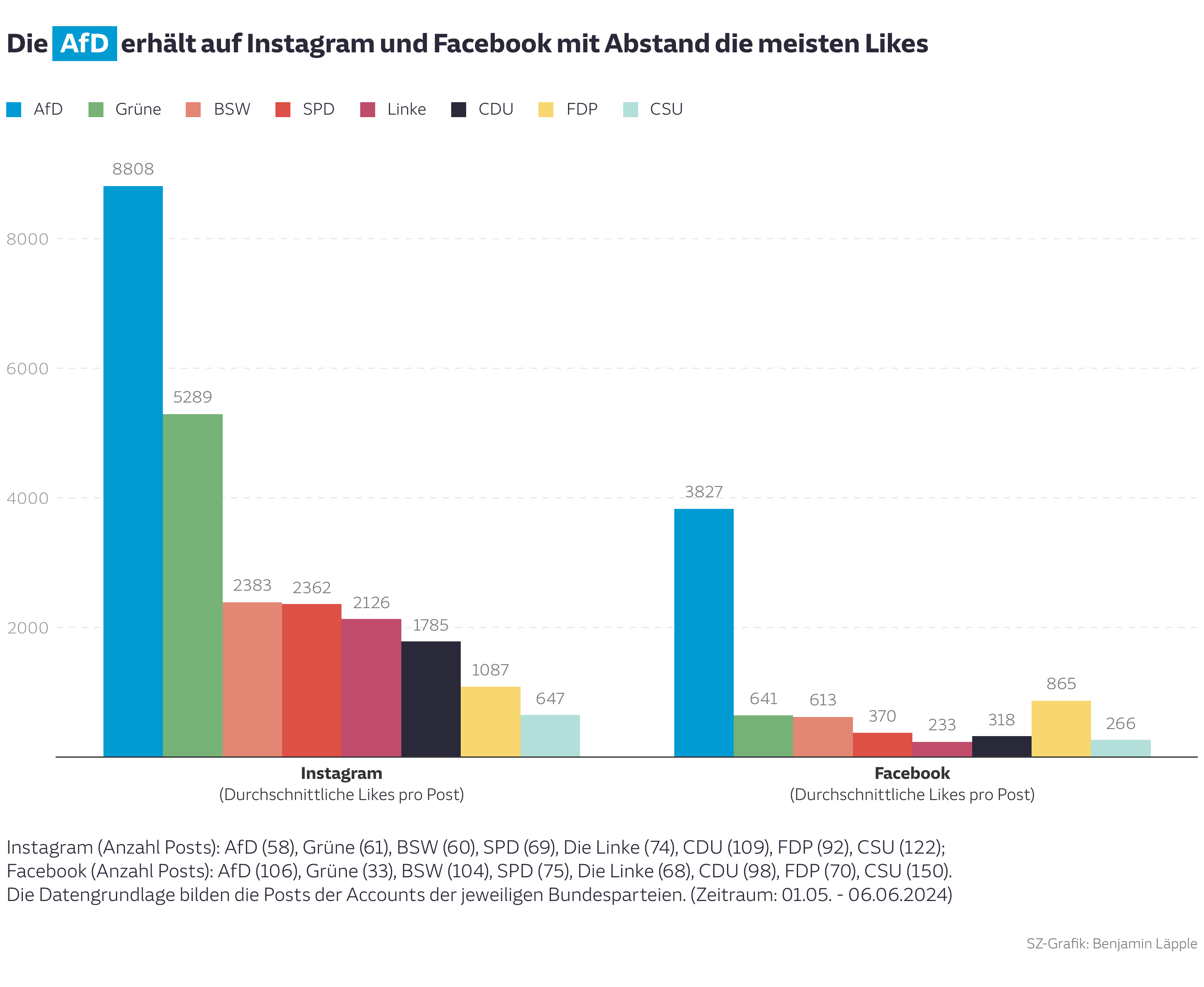 Die AfD erhält auf Instagram und Facebook mit Abstand die meisten Likes